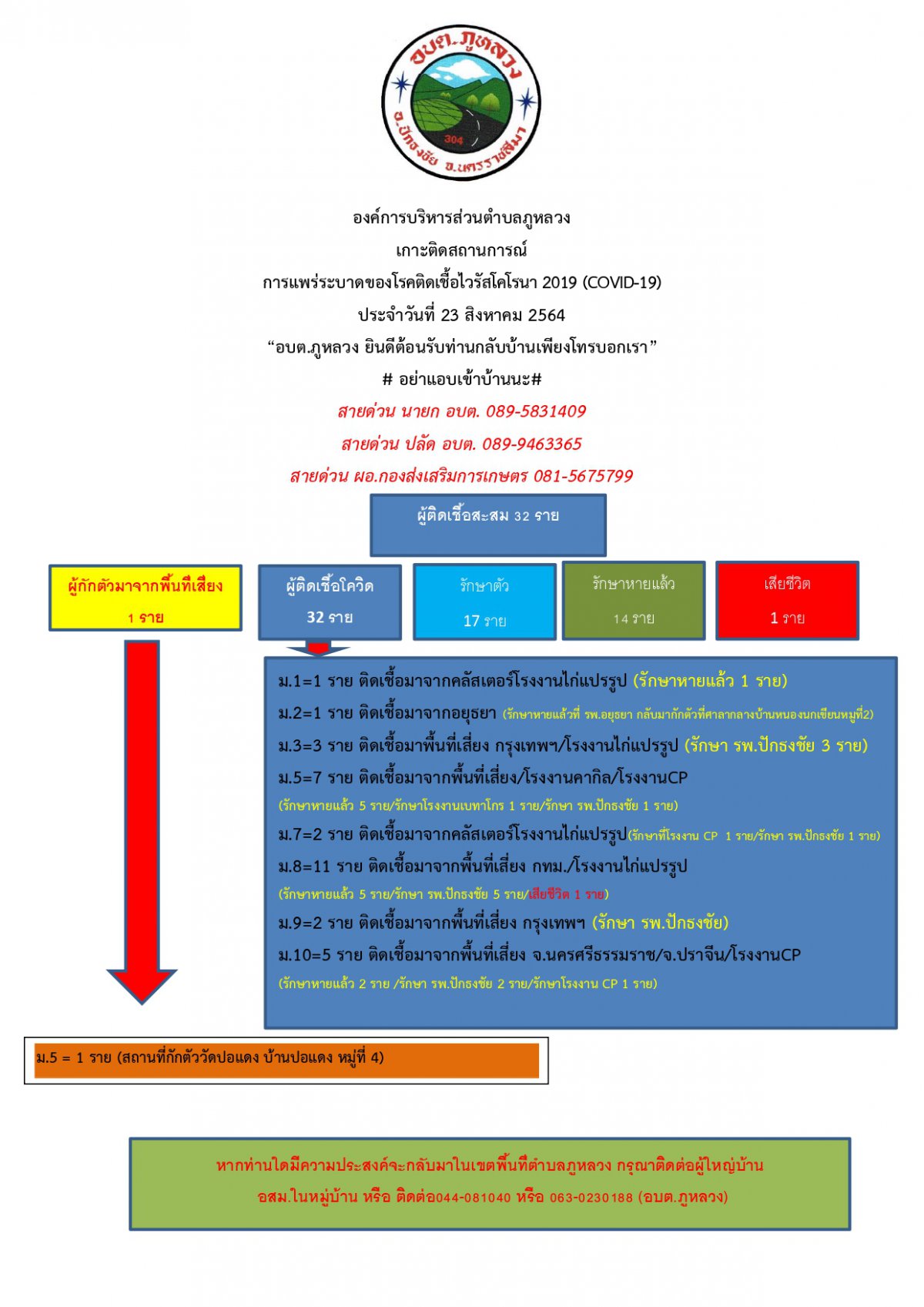 ประชาสัมพันธ์การแพร่ระบาดของโรคโควิดฯ อบต.ภูหลวง (23 ส.ค. 64)