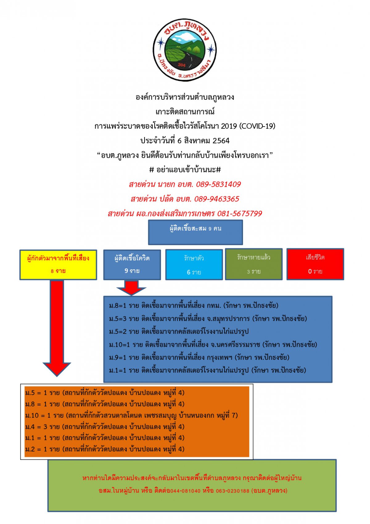 ประชาสัมพันธ์การแพร่ระบาดของโรคโควิดฯ อบต.ภูหลวง (6 ส.ค. 64)